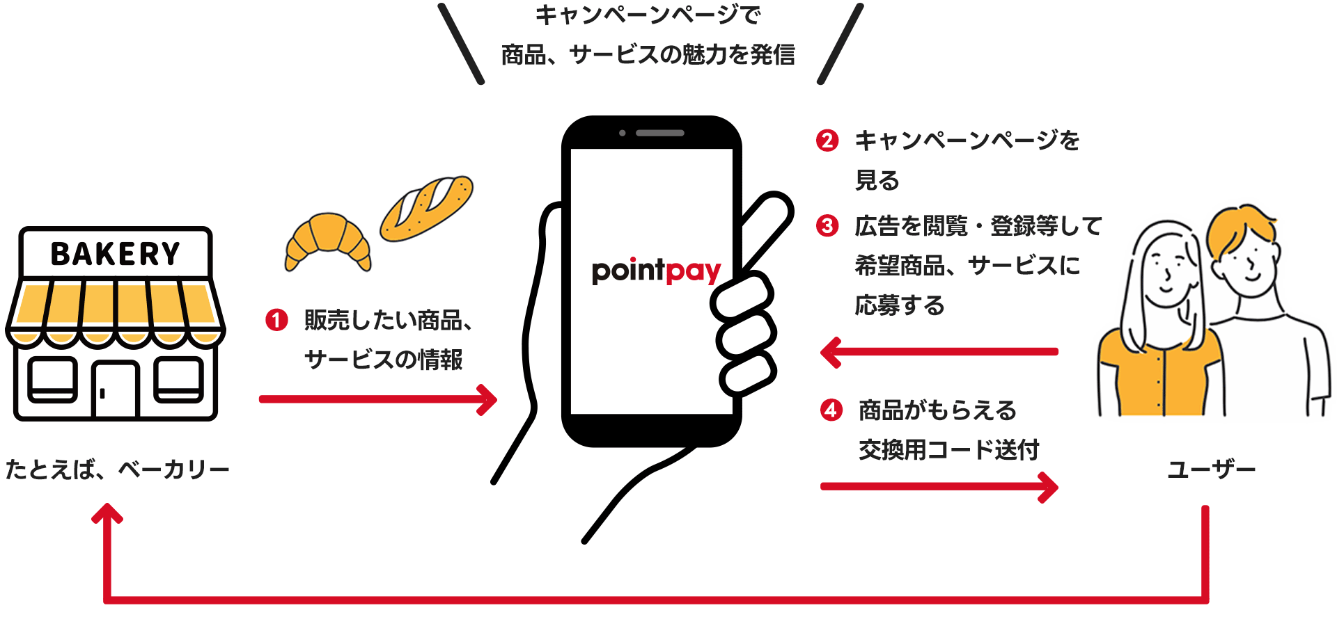 pointpayキャンペーン説明図