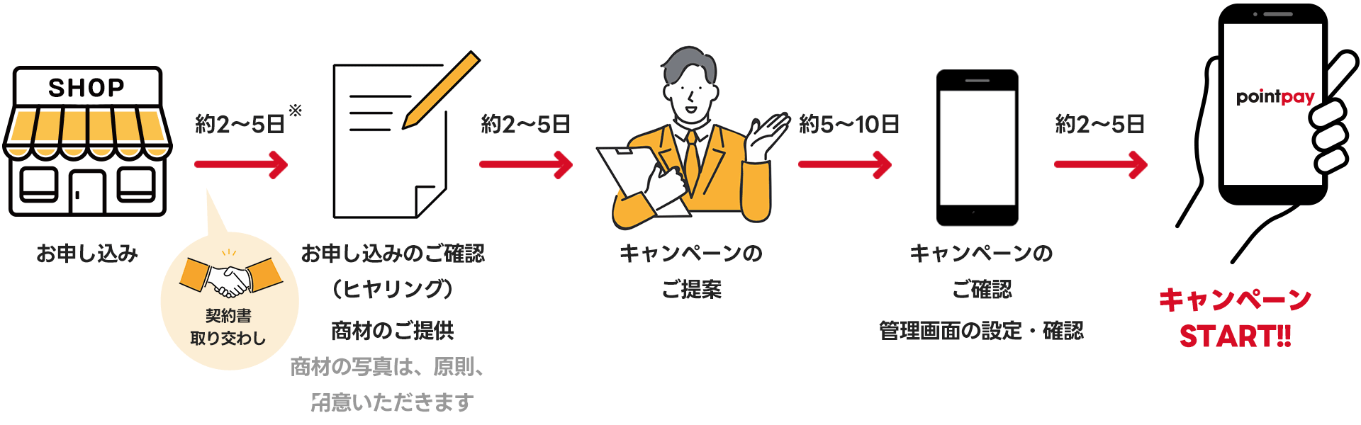 pointpay導入フロー図